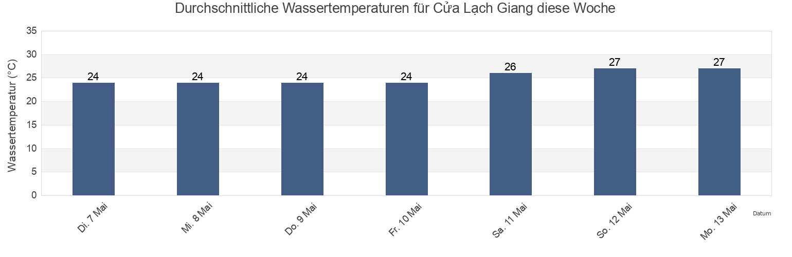 Wassertemperatur in Cửa Lạch Giang, Nam Định, Vietnam für die Woche