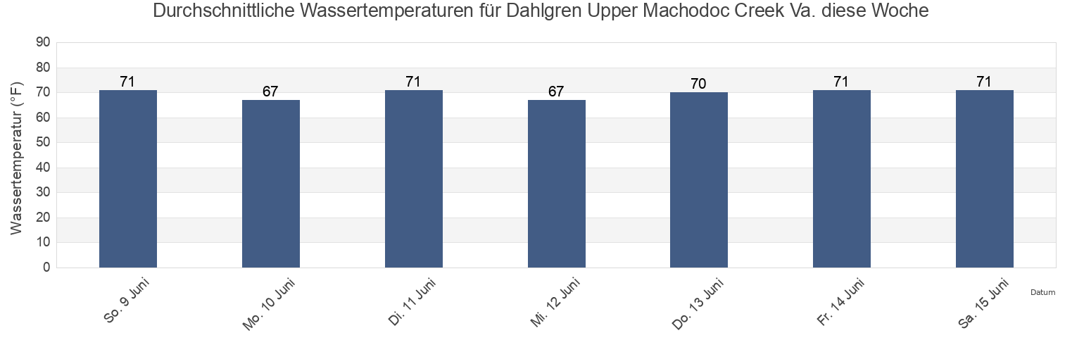 Wassertemperatur in Dahlgren Upper Machodoc Creek Va., King George County, Virginia, United States für die Woche