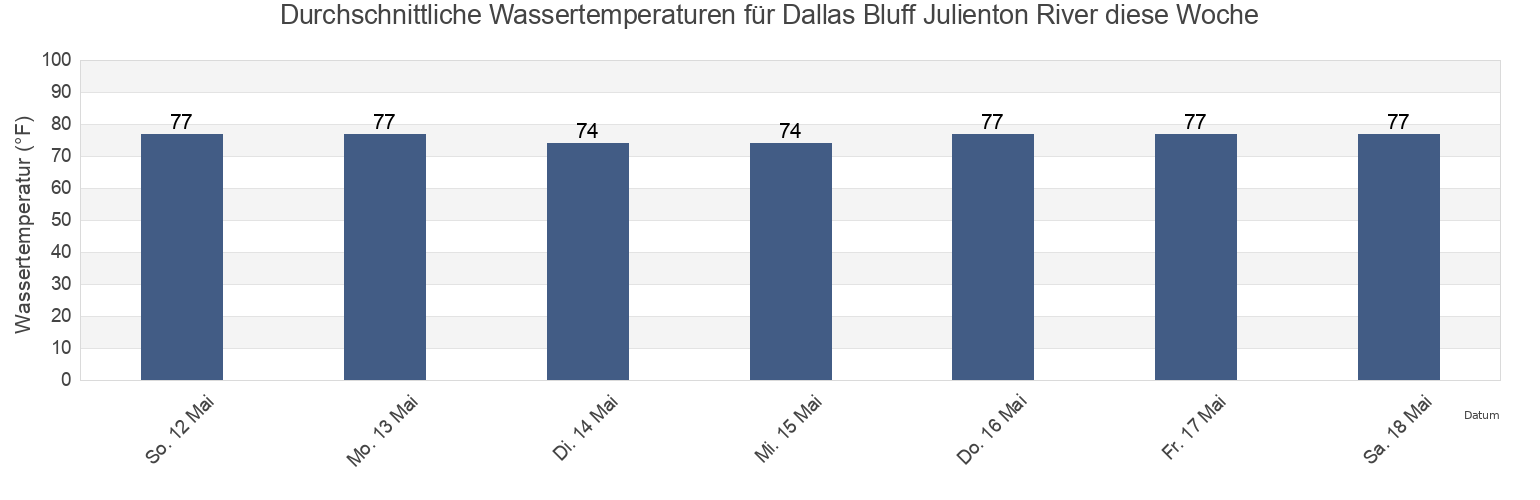 Wassertemperatur in Dallas Bluff Julienton River, McIntosh County, Georgia, United States für die Woche