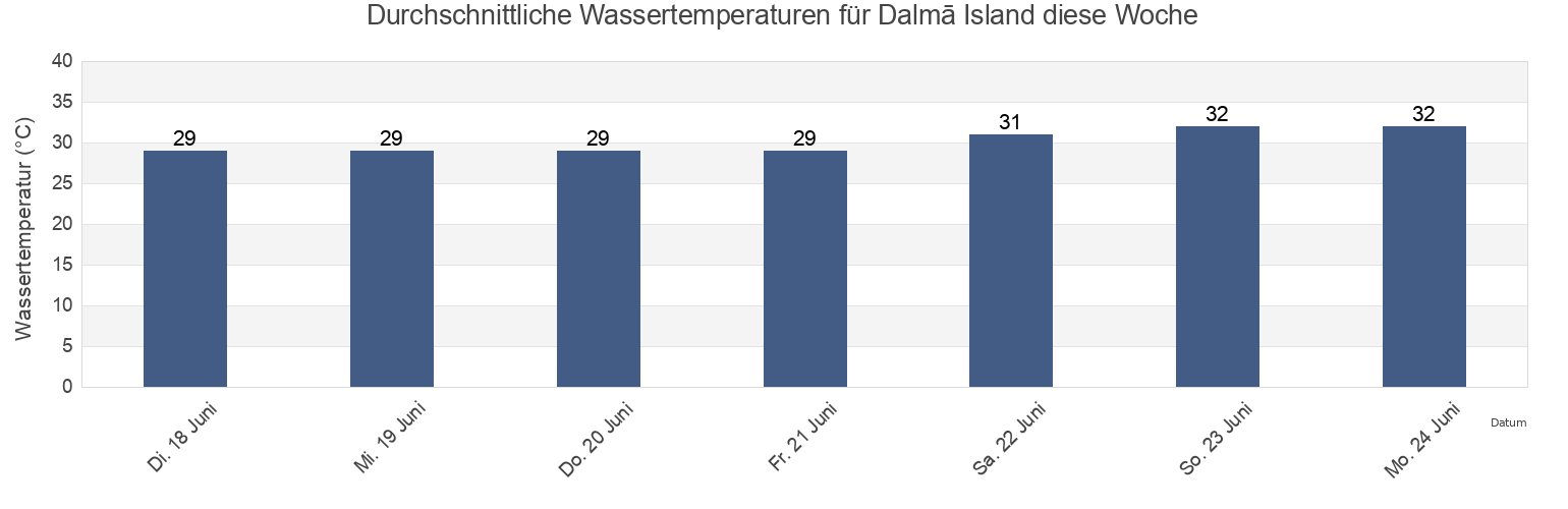 Wassertemperatur in Dalmā Island, Abu Dhabi, United Arab Emirates für die Woche