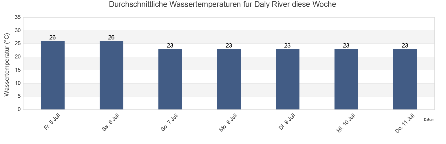 Wassertemperatur in Daly River, Litchfield, Northern Territory, Australia für die Woche