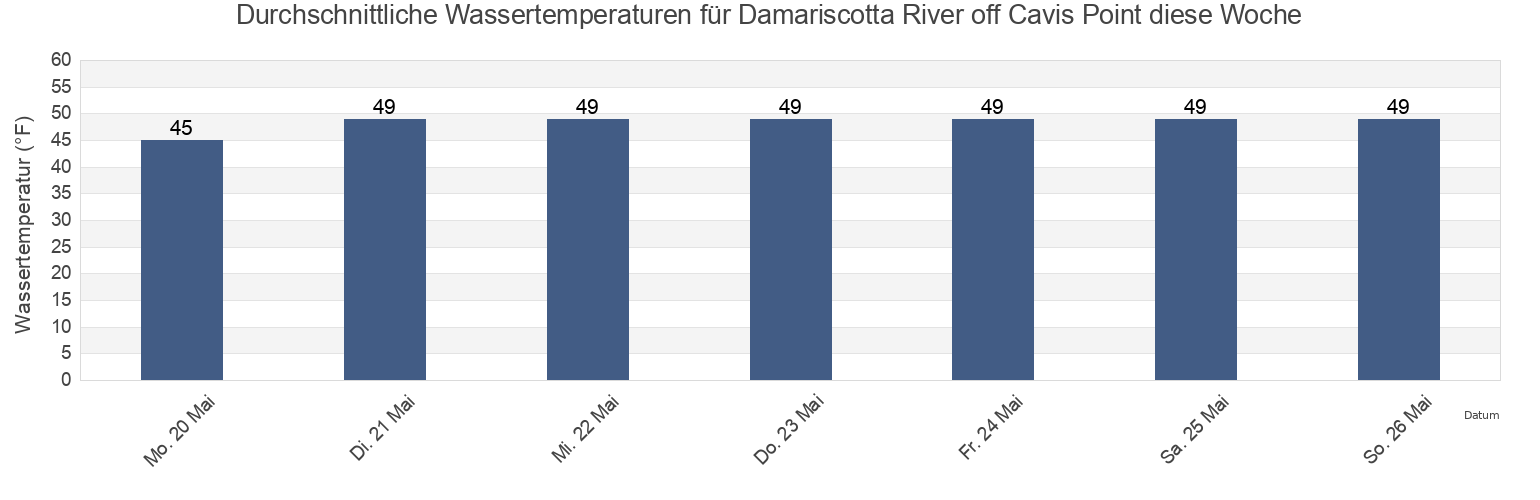 Wassertemperatur in Damariscotta River off Cavis Point, Sagadahoc County, Maine, United States für die Woche