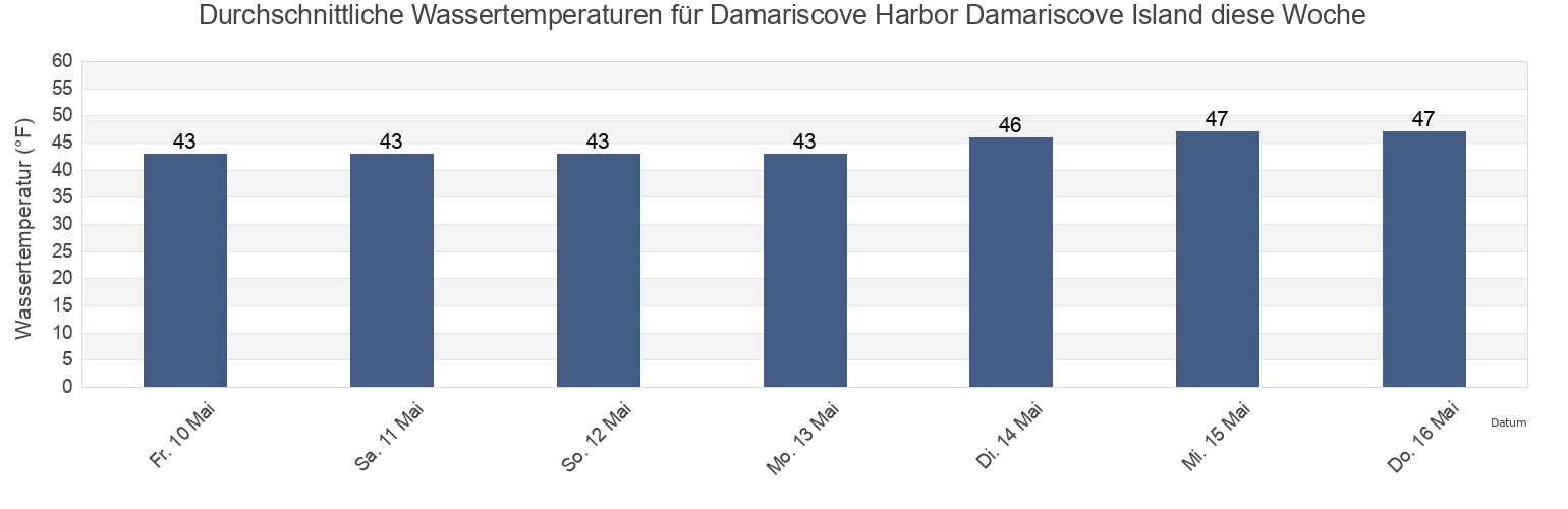 Wassertemperatur in Damariscove Harbor Damariscove Island, Sagadahoc County, Maine, United States für die Woche