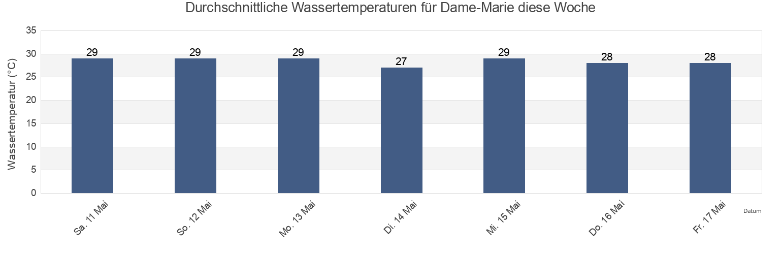 Wassertemperatur in Dame-Marie, Jeremi, GrandʼAnse, Haiti für die Woche