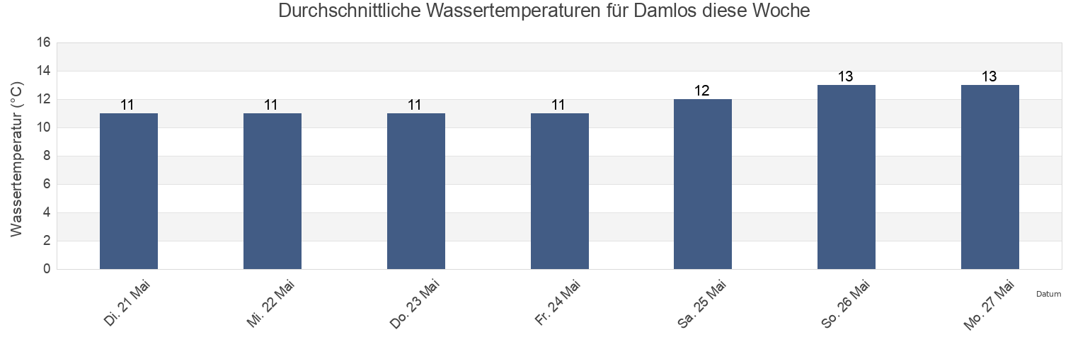 Wassertemperatur in Damlos, Schleswig-Holstein, Germany für die Woche