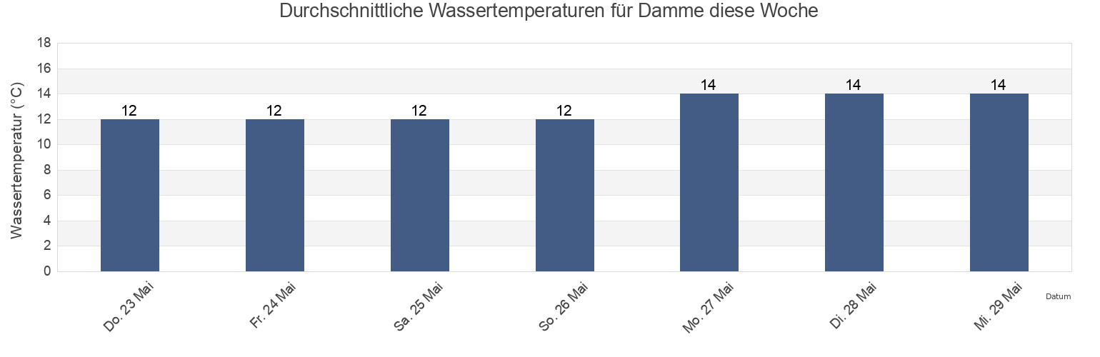 Wassertemperatur in Damme, Provincie West-Vlaanderen, Flanders, Belgium für die Woche