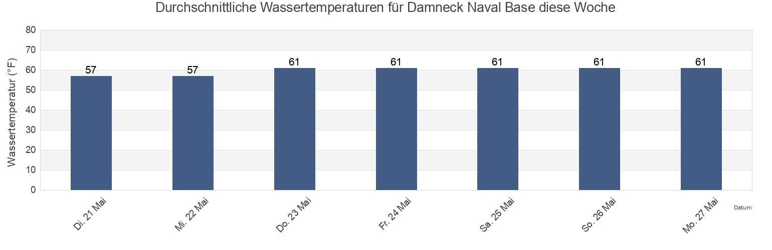 Wassertemperatur in Damneck Naval Base, City of Virginia Beach, Virginia, United States für die Woche