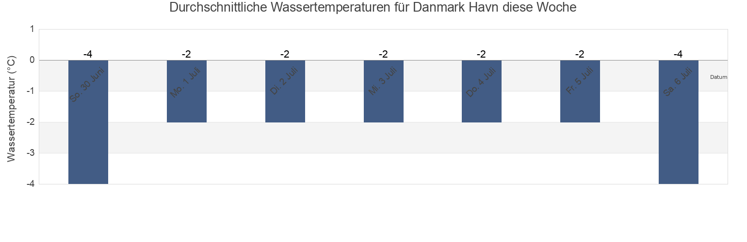 Wassertemperatur in Danmark Havn, Greenland für die Woche