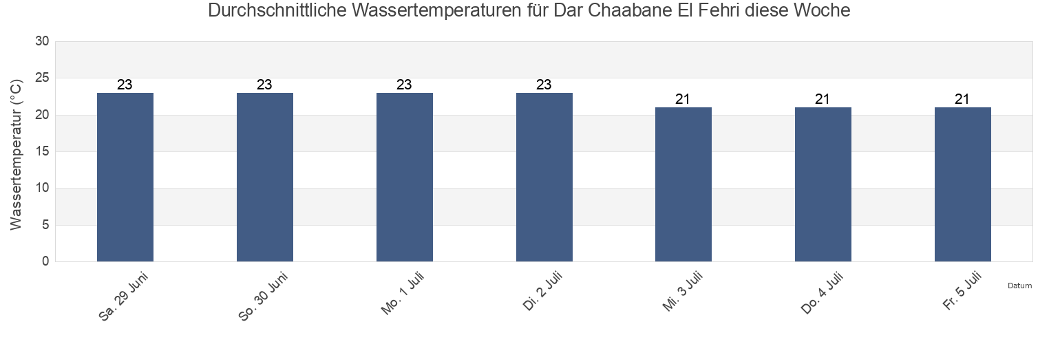 Wassertemperatur in Dar Chaabane El Fehri, Nābul, Tunisia für die Woche