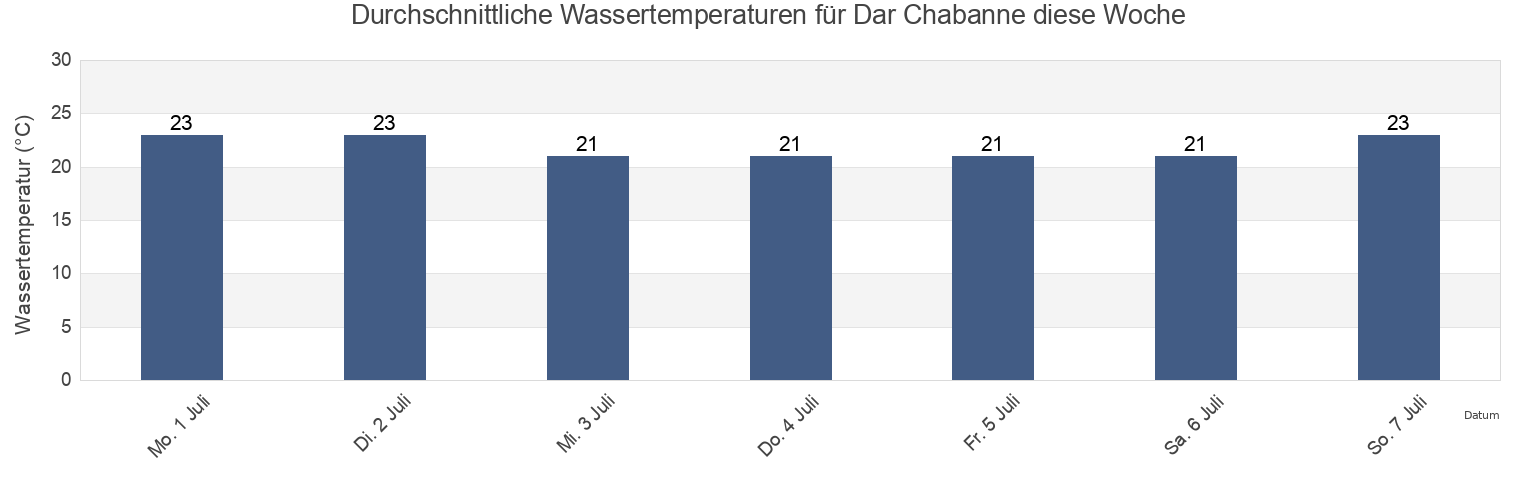 Wassertemperatur in Dar Chabanne, Dar Chaabane El Fehri, Nābul, Tunisia für die Woche