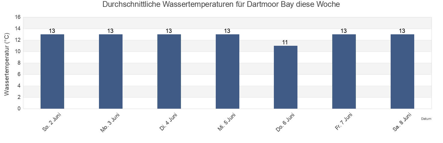 Wassertemperatur in Dartmoor Bay, Marlborough, New Zealand für die Woche