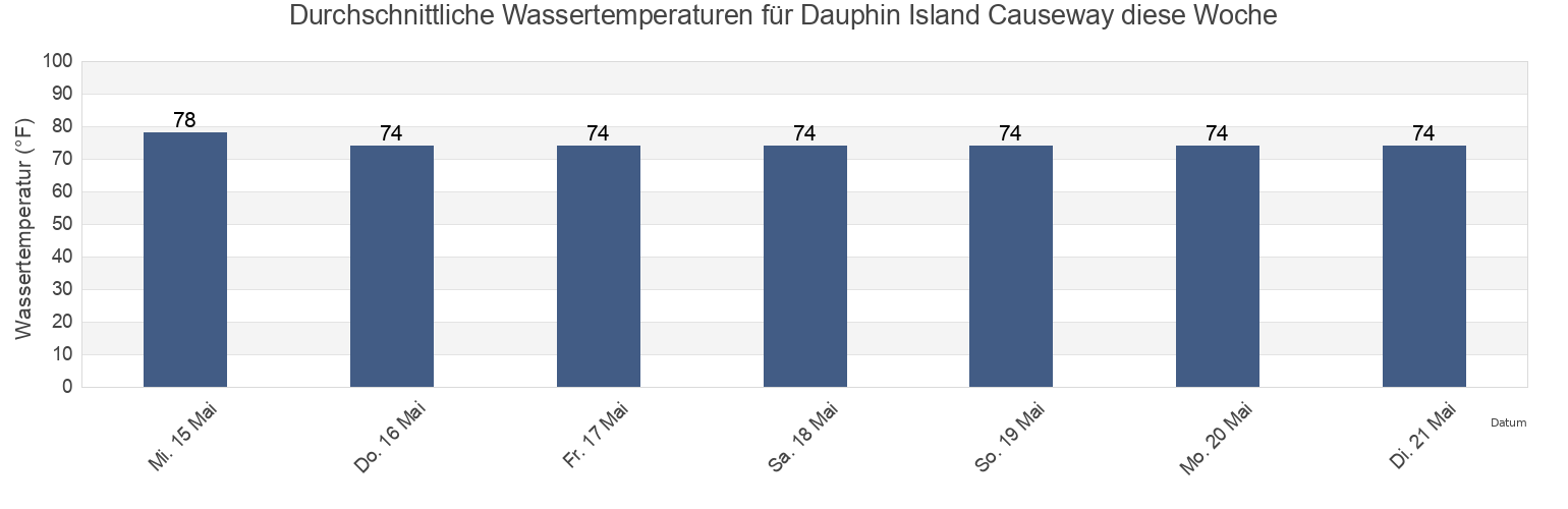 Wassertemperatur in Dauphin Island Causeway, Mobile County, Alabama, United States für die Woche