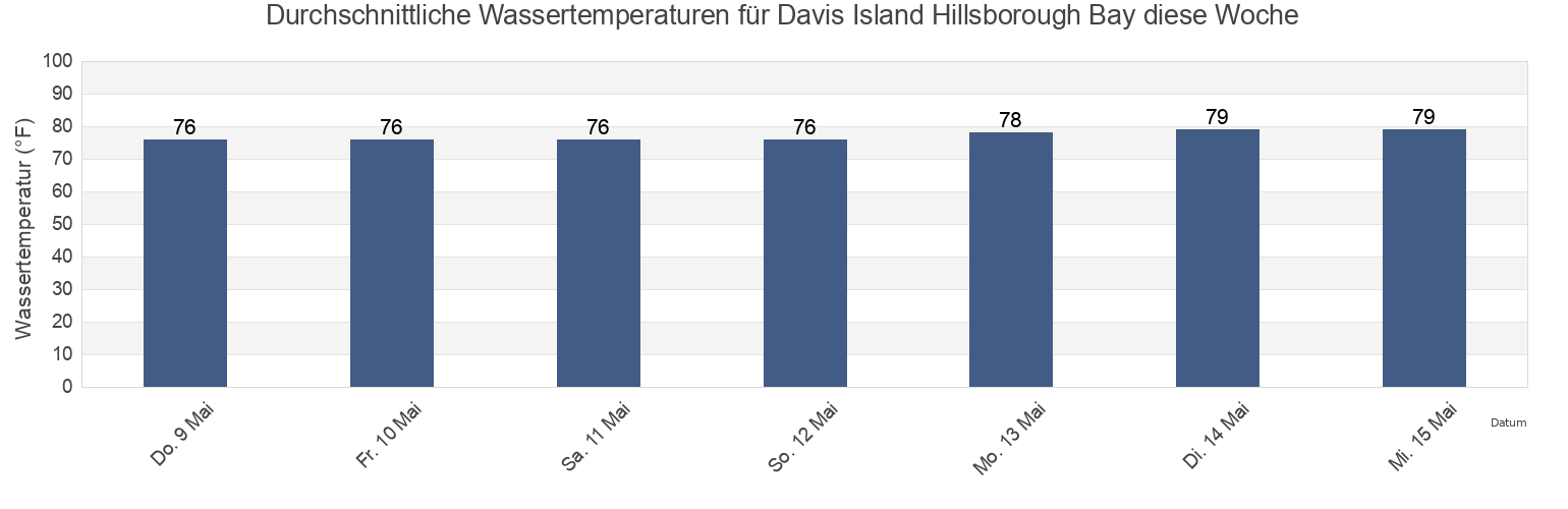 Wassertemperatur in Davis Island Hillsborough Bay, Hillsborough County, Florida, United States für die Woche