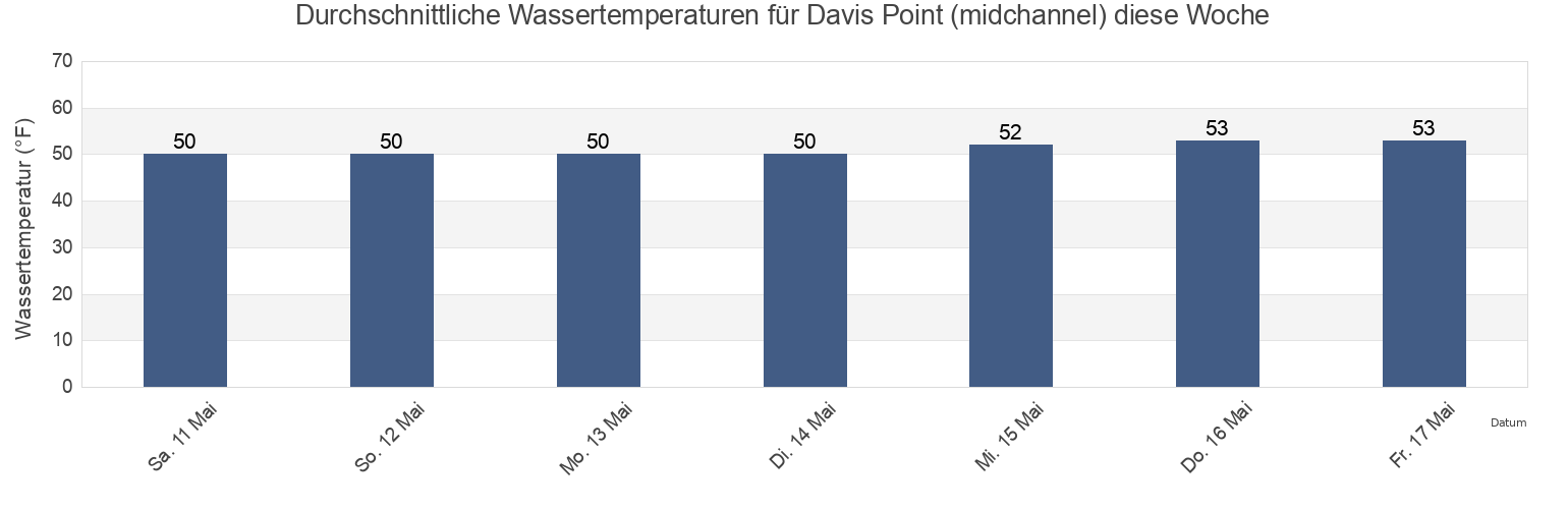 Wassertemperatur in Davis Point (midchannel), City and County of San Francisco, California, United States für die Woche