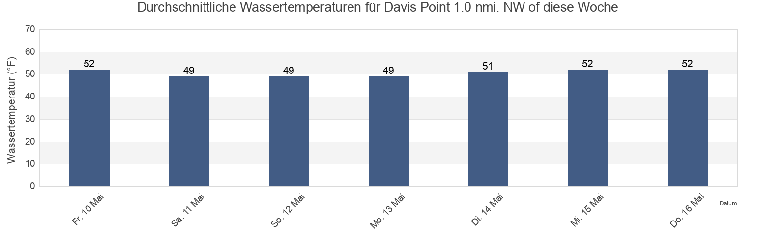Wassertemperatur in Davis Point 1.0 nmi. NW of, City and County of San Francisco, California, United States für die Woche