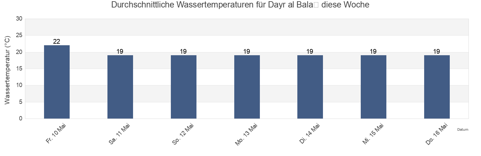 Wassertemperatur in Dayr al Balaḩ, Deir Al Balah, Gaza Strip, Palestinian Territory für die Woche