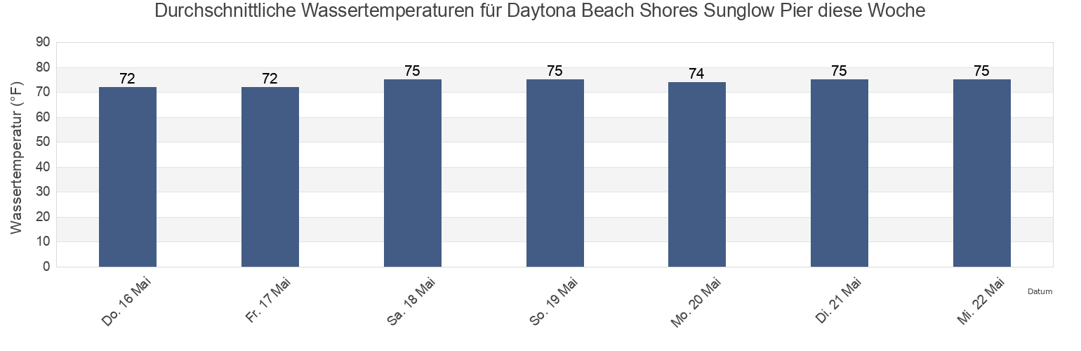 Wassertemperatur in Daytona Beach Shores Sunglow Pier, Volusia County, Florida, United States für die Woche