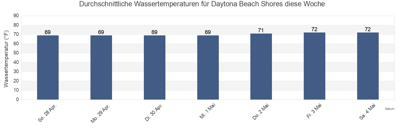 Wassertemperatur in Daytona Beach Shores, Volusia County, Florida, United States für die Woche