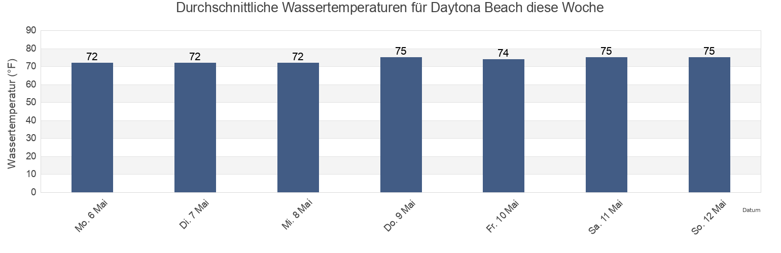 Wassertemperatur in Daytona Beach, Volusia County, Florida, United States für die Woche