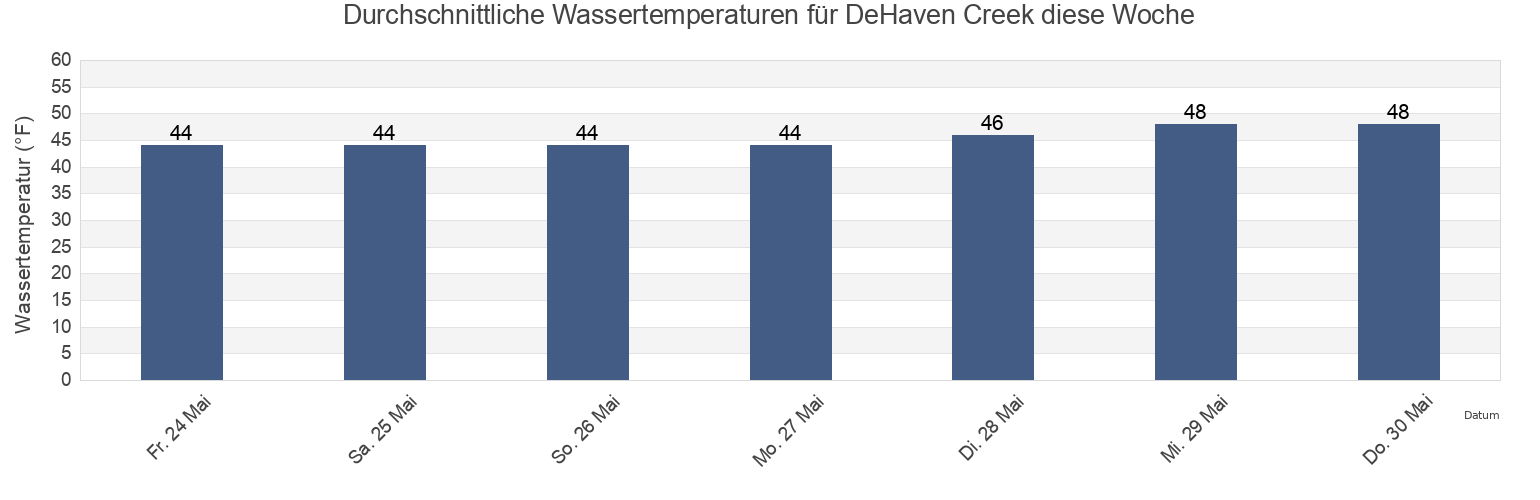 Wassertemperatur in DeHaven Creek, Mendocino County, California, United States für die Woche