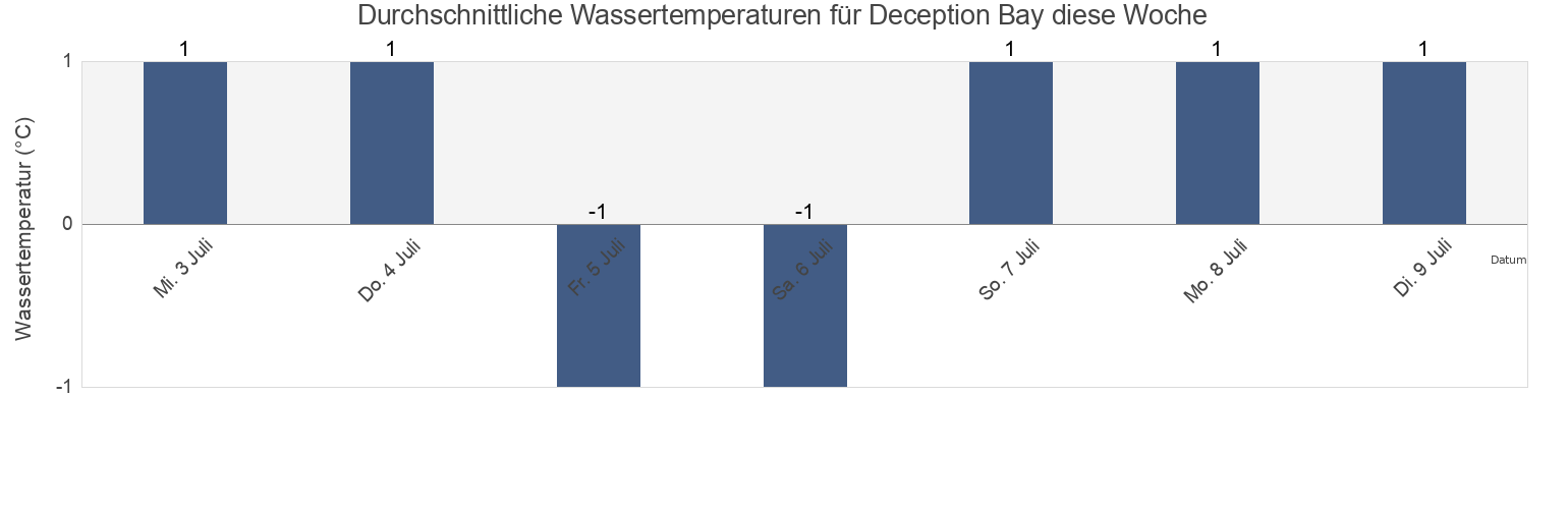 Wassertemperatur in Deception Bay, Nord-du-Québec, Quebec, Canada für die Woche
