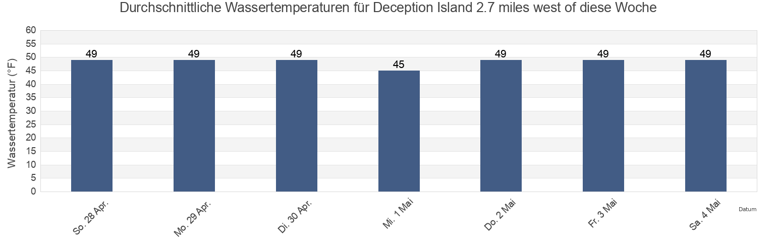 Wassertemperatur in Deception Island 2.7 miles west of, Island County, Washington, United States für die Woche
