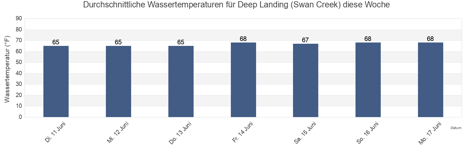 Wassertemperatur in Deep Landing (Swan Creek), Queen Anne's County, Maryland, United States für die Woche