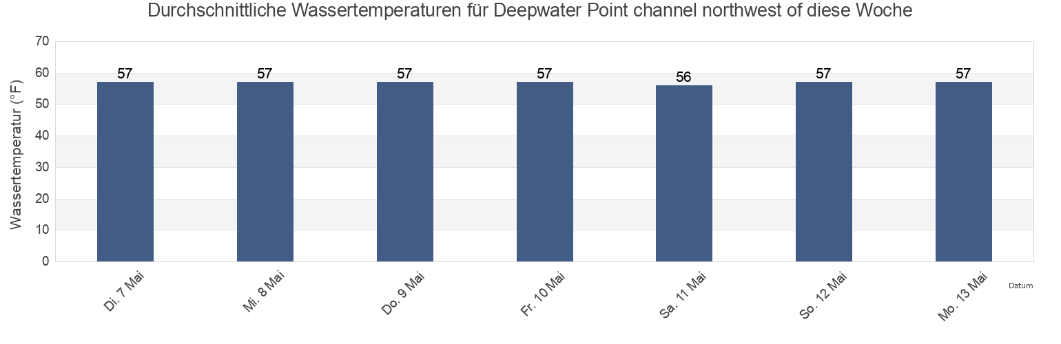 Wassertemperatur in Deepwater Point channel northwest of, Salem County, New Jersey, United States für die Woche