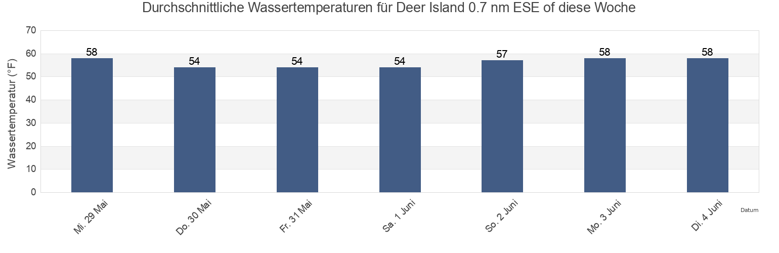 Wassertemperatur in Deer Island 0.7 nm ESE of, Suffolk County, Massachusetts, United States für die Woche
