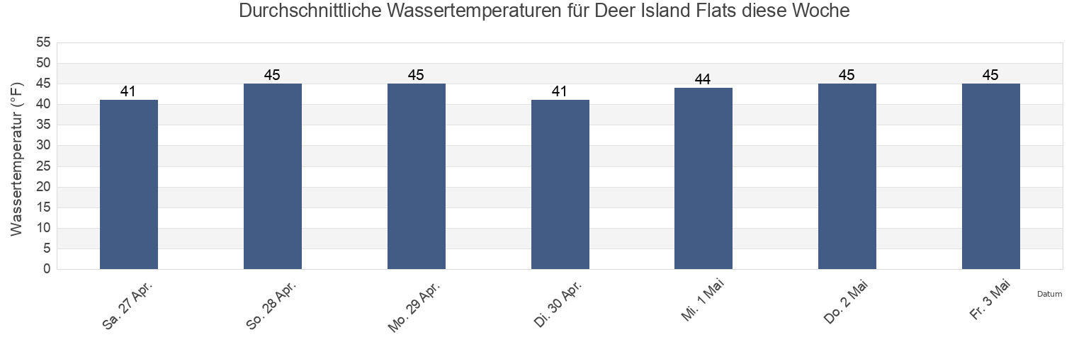 Wassertemperatur in Deer Island Flats, Suffolk County, Massachusetts, United States für die Woche
