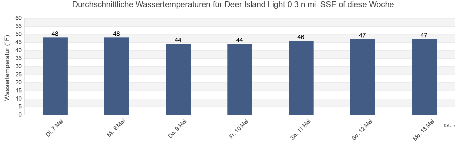Wassertemperatur in Deer Island Light 0.3 n.mi. SSE of, Suffolk County, Massachusetts, United States für die Woche