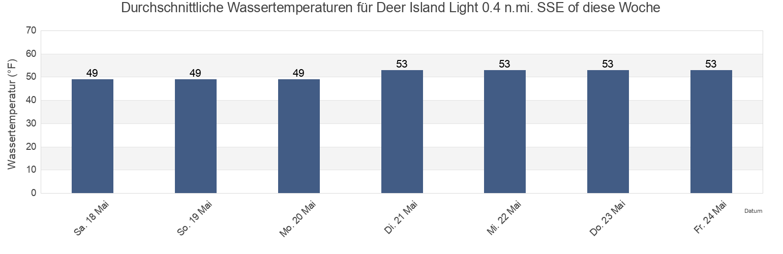Wassertemperatur in Deer Island Light 0.4 n.mi. SSE of, Suffolk County, Massachusetts, United States für die Woche