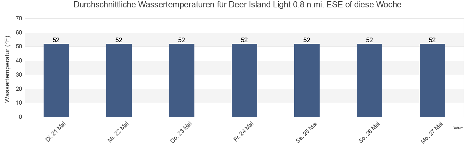 Wassertemperatur in Deer Island Light 0.8 n.mi. ESE of, Suffolk County, Massachusetts, United States für die Woche