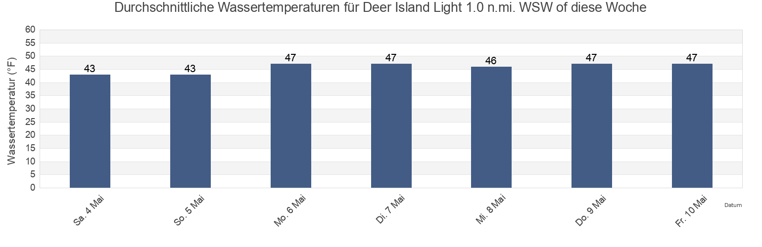 Wassertemperatur in Deer Island Light 1.0 n.mi. WSW of, Suffolk County, Massachusetts, United States für die Woche