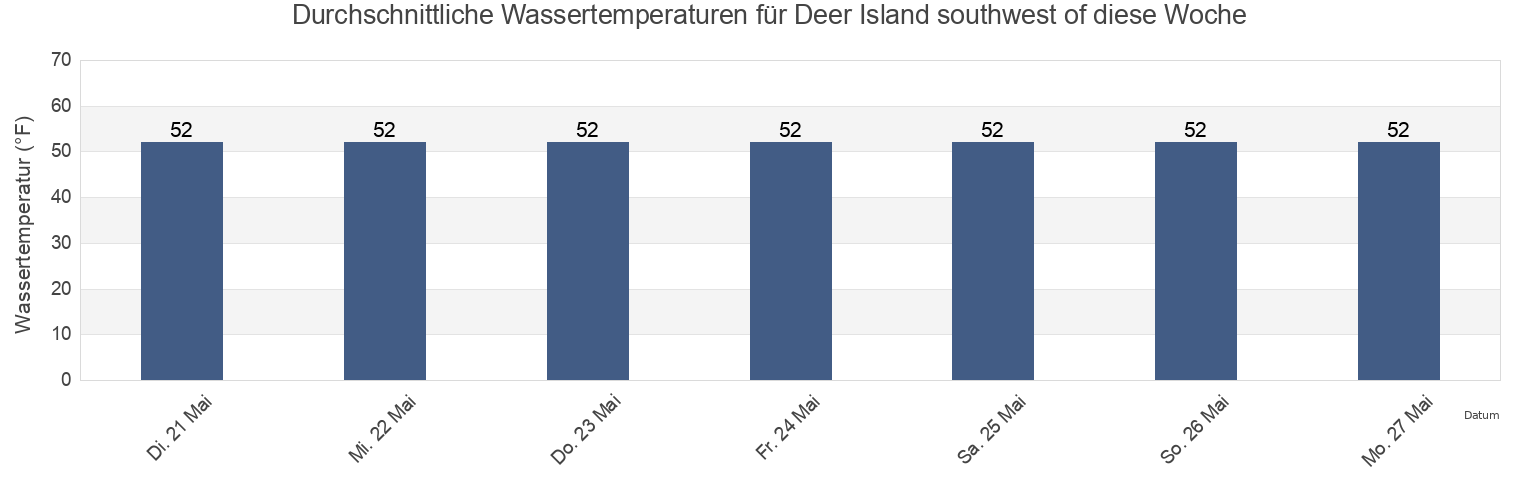 Wassertemperatur in Deer Island southwest of, Suffolk County, Massachusetts, United States für die Woche