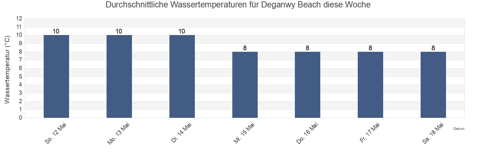 Wassertemperatur in Deganwy Beach, Conwy, Wales, United Kingdom für die Woche