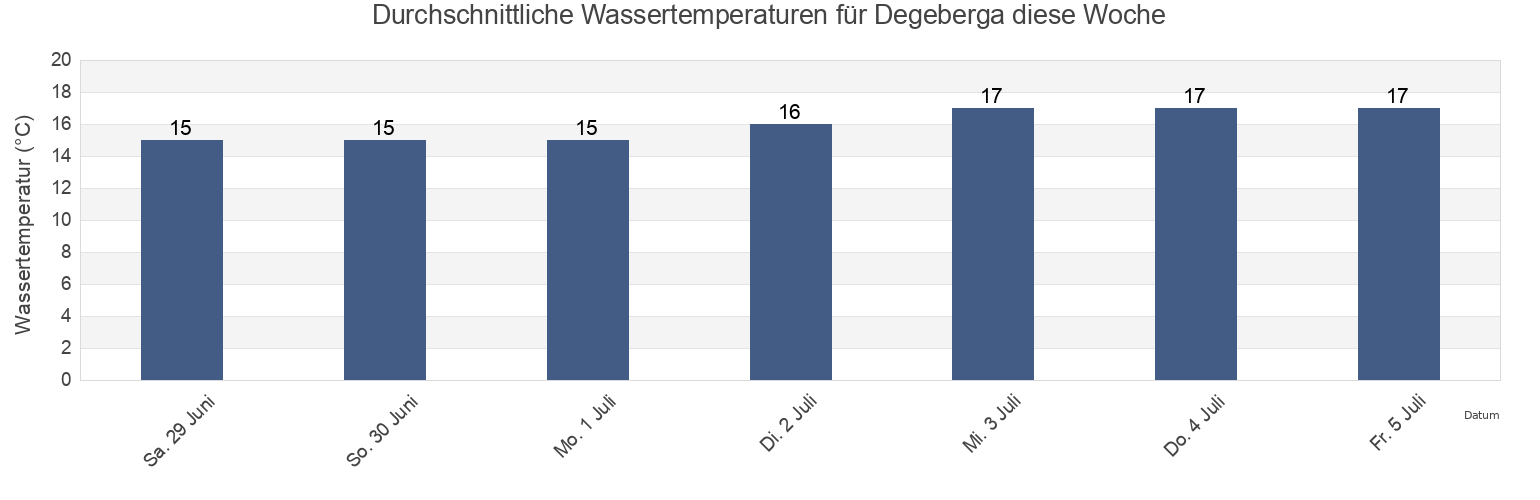 Wassertemperatur in Degeberga, Kristianstads kommun, Skåne, Sweden für die Woche