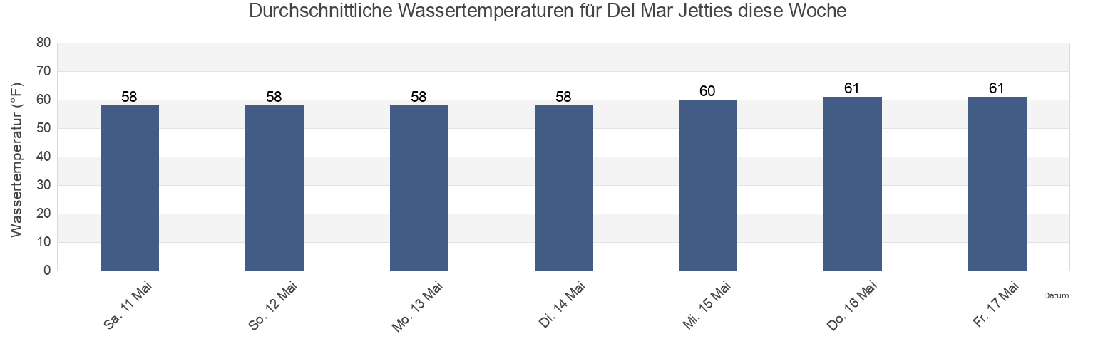 Wassertemperatur in Del Mar Jetties, Orange County, California, United States für die Woche