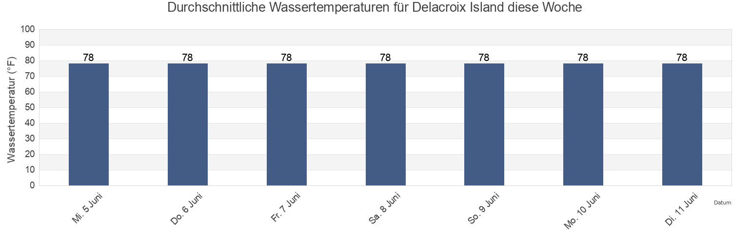 Wassertemperatur in Delacroix Island, Saint Bernard Parish, Louisiana, United States für die Woche