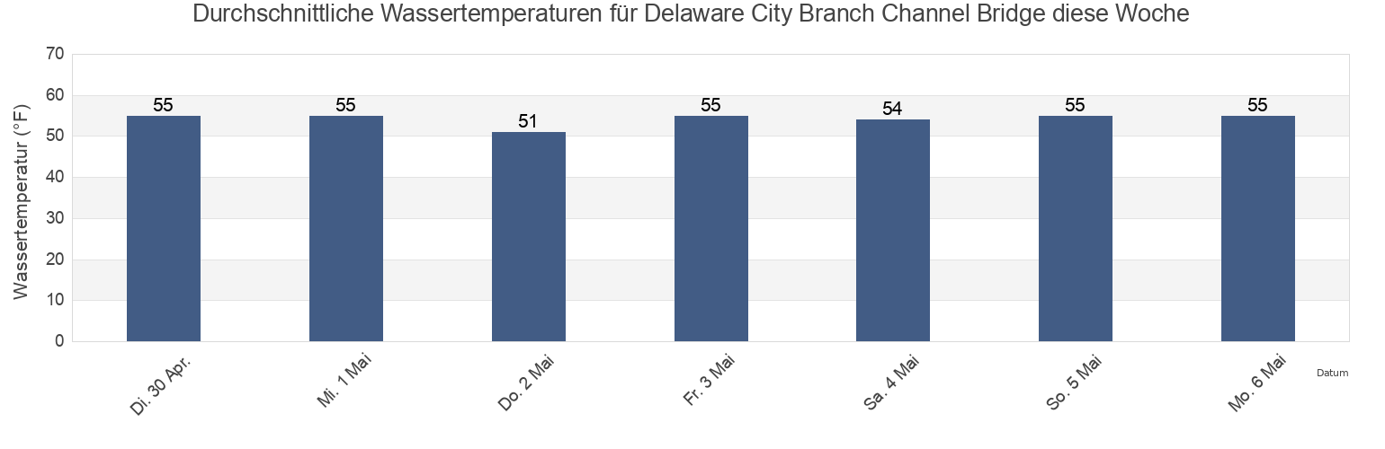Wassertemperatur in Delaware City Branch Channel Bridge, New Castle County, Delaware, United States für die Woche