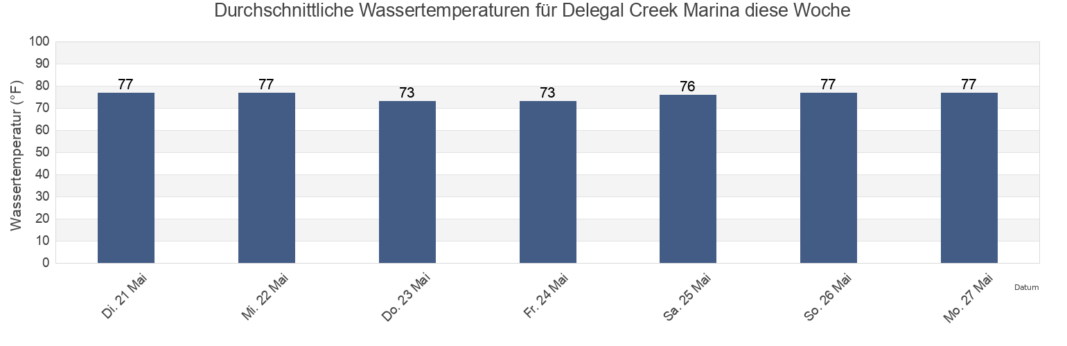 Wassertemperatur in Delegal Creek Marina, Chatham County, Georgia, United States für die Woche