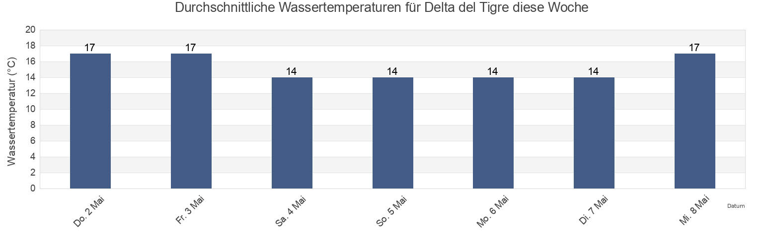 Wassertemperatur in Delta del Tigre, Ciudad Del Plata, San José, Uruguay für die Woche