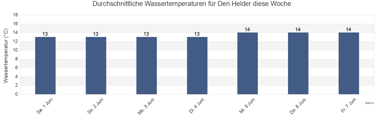 Wassertemperatur in Den Helder, Gemeente Den Helder, North Holland, Netherlands für die Woche