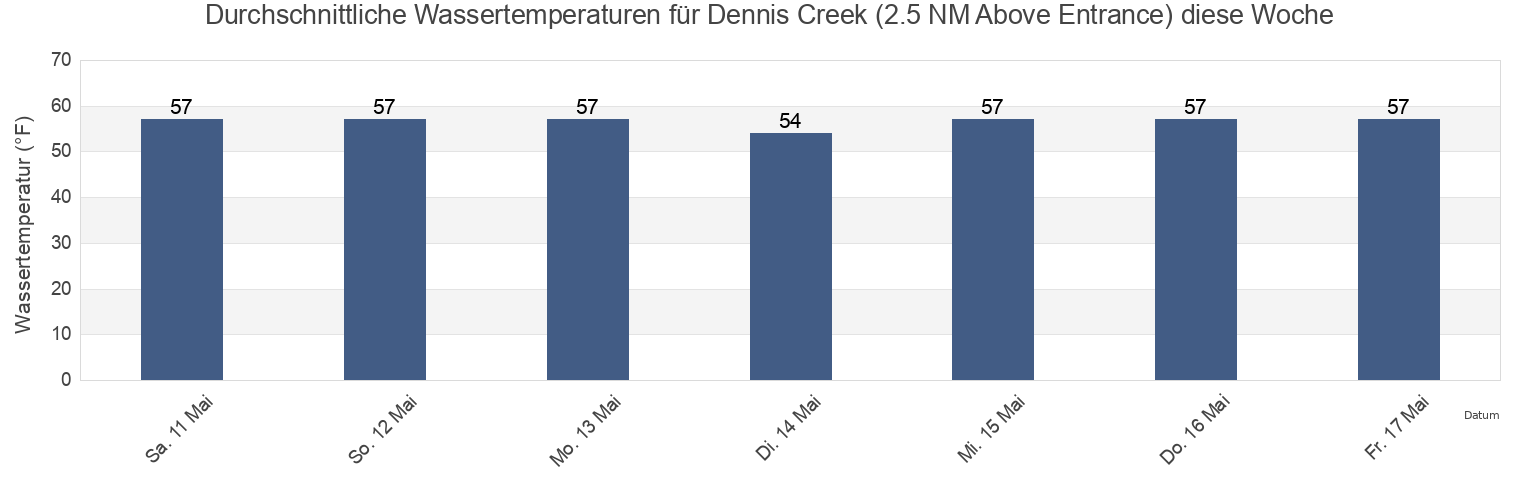 Wassertemperatur in Dennis Creek (2.5 NM Above Entrance), Cape May County, New Jersey, United States für die Woche