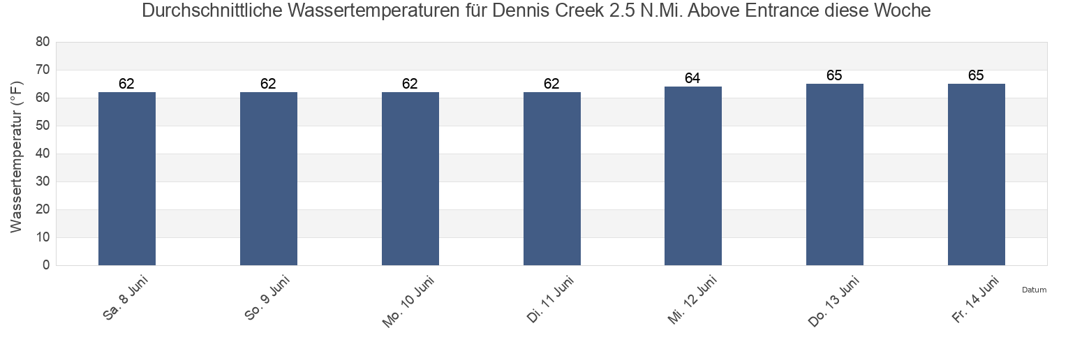Wassertemperatur in Dennis Creek 2.5 N.Mi. Above Entrance, Cape May County, New Jersey, United States für die Woche