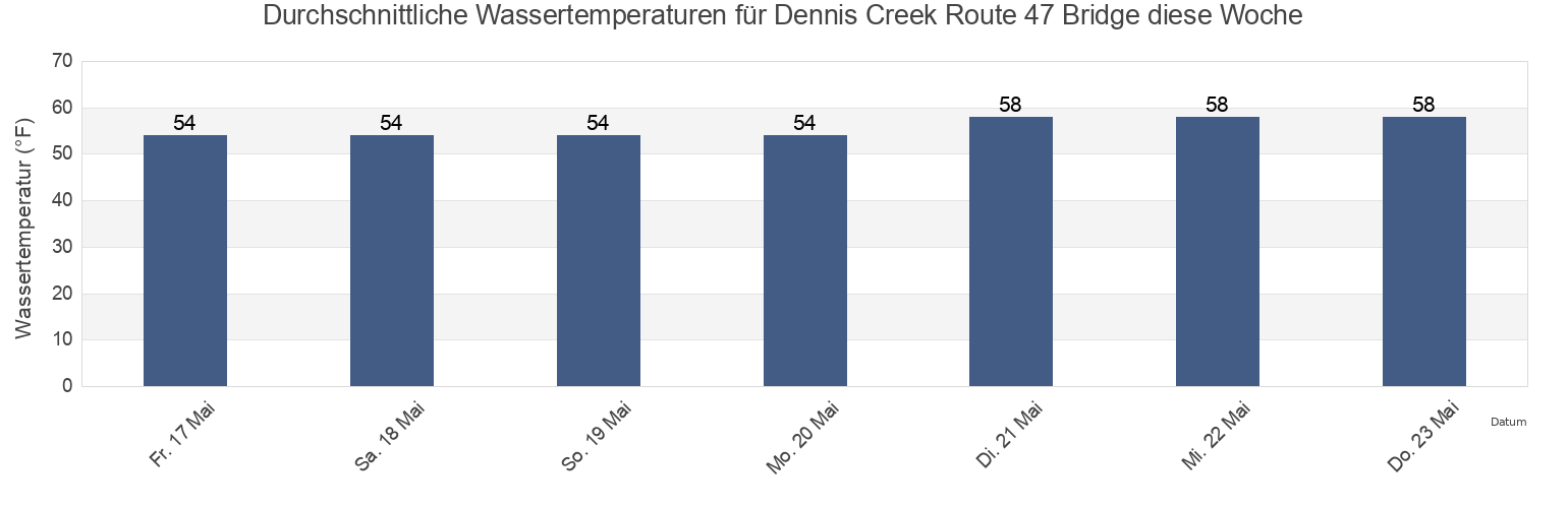Wassertemperatur in Dennis Creek Route 47 Bridge, Cape May County, New Jersey, United States für die Woche