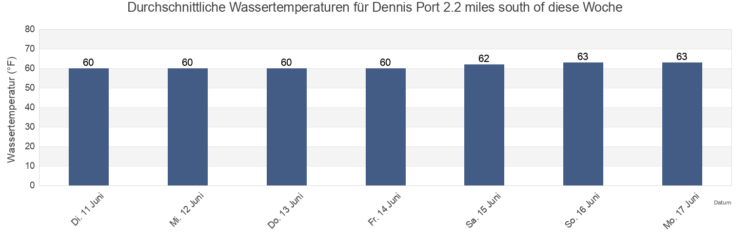 Wassertemperatur in Dennis Port 2.2 miles south of, Barnstable County, Massachusetts, United States für die Woche