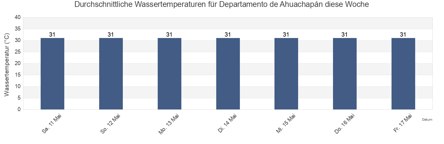 Wassertemperatur in Departamento de Ahuachapán, El Salvador für die Woche