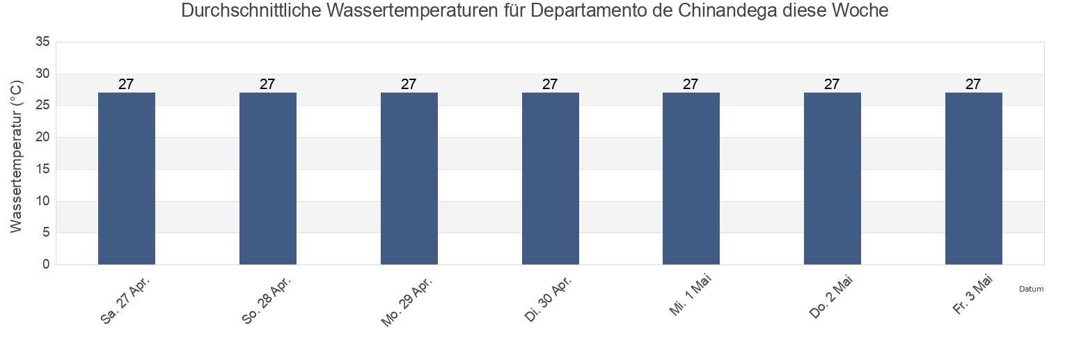 Wassertemperatur in Departamento de Chinandega, Nicaragua für die Woche