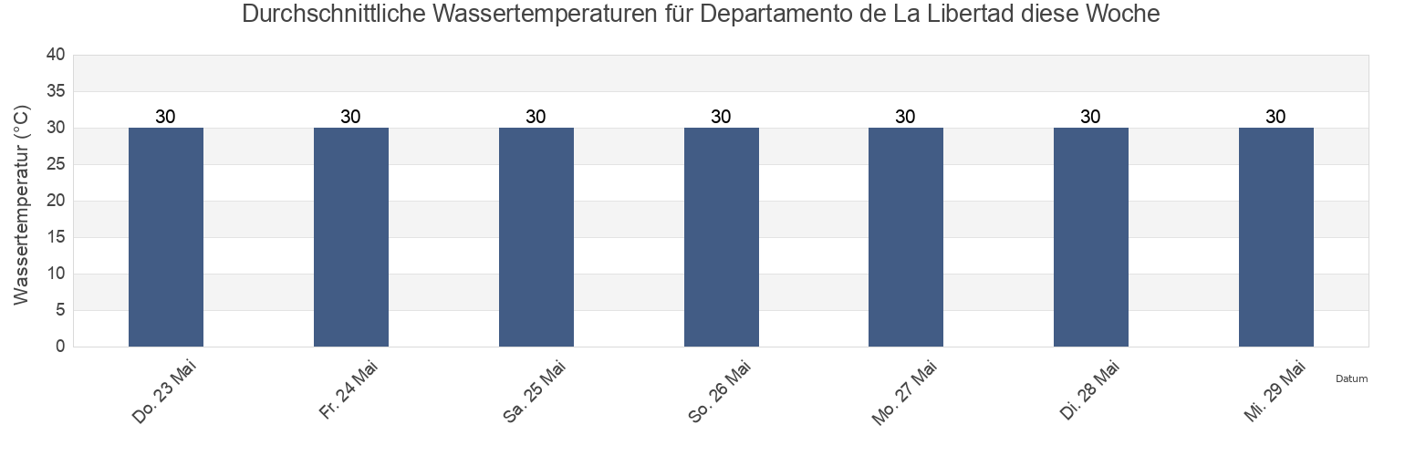 Wassertemperatur in Departamento de La Libertad, El Salvador für die Woche